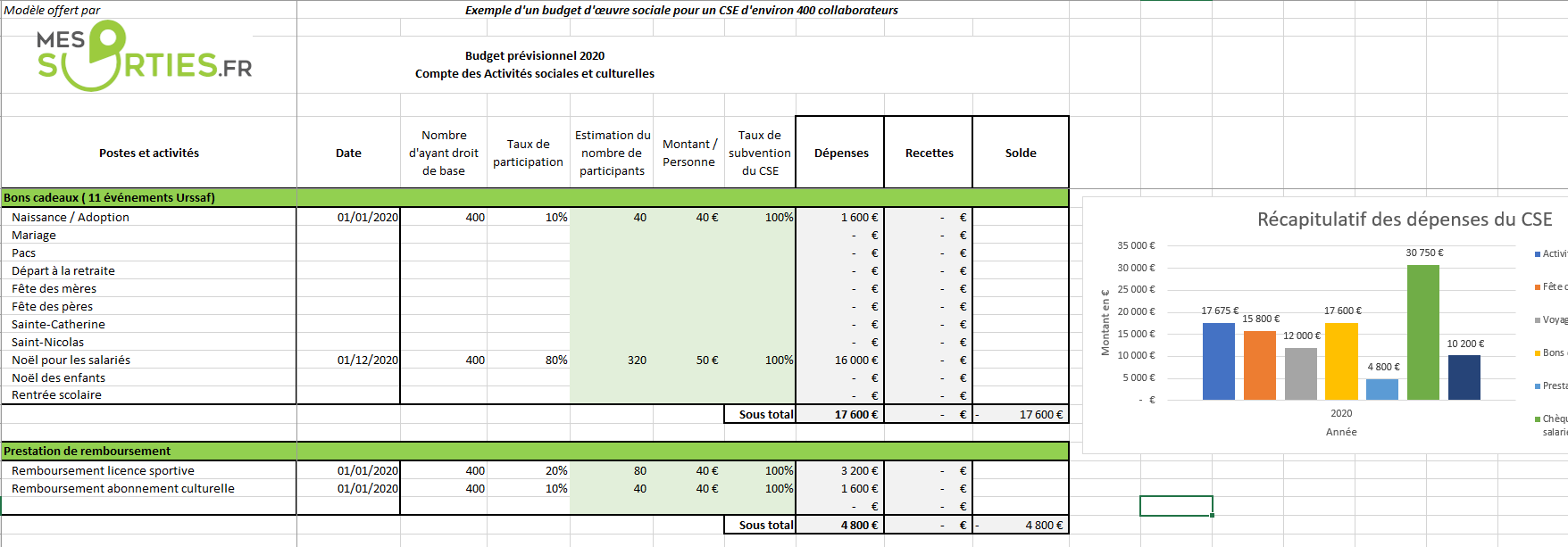 Exemple de calcul du budget prévisionnel des activités sociales et culturelles d'un CSE
